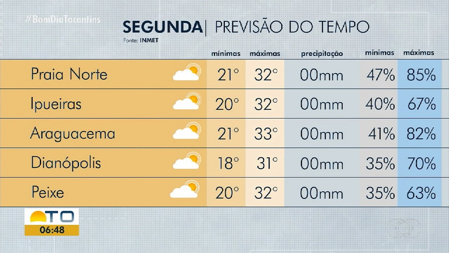 VIDEOS: Good Morning Tocantins, July 20, 2026