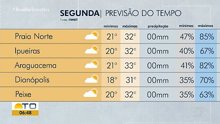 VIDEOS: Good Morning Tocantins, July 20, 2026